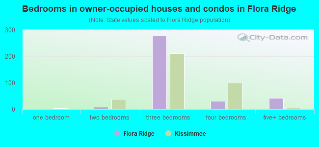 Bedrooms in owner-occupied houses and condos in Flora Ridge