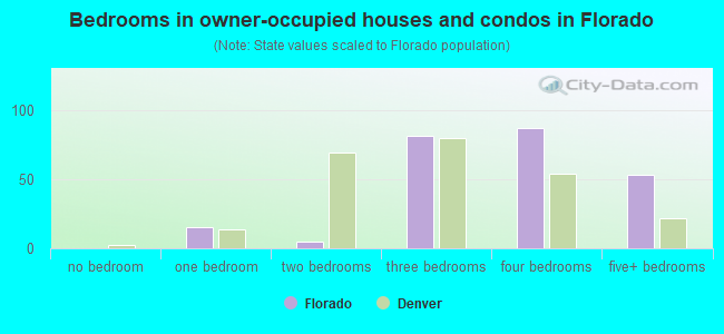 Bedrooms in owner-occupied houses and condos in Florado