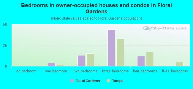 Bedrooms in owner-occupied houses and condos in Floral Gardens
