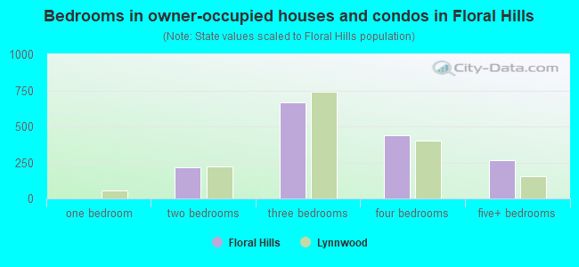 Bedrooms in owner-occupied houses and condos in Floral Hills