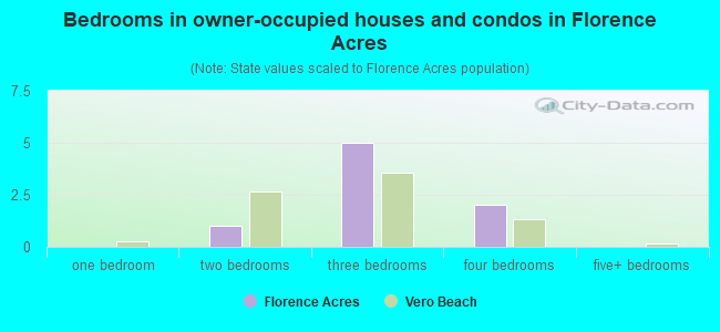 Bedrooms in owner-occupied houses and condos in Florence Acres
