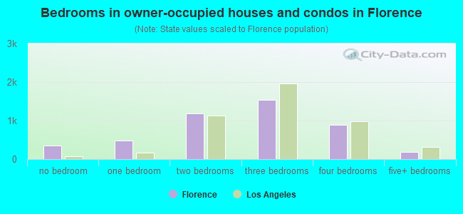 Bedrooms in owner-occupied houses and condos in Florence