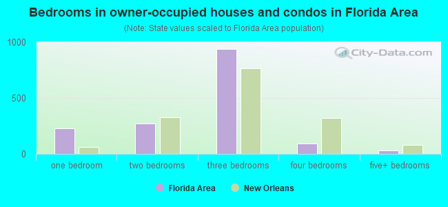 Bedrooms in owner-occupied houses and condos in Florida Area