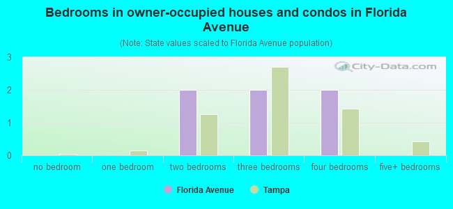 Bedrooms in owner-occupied houses and condos in Florida Avenue