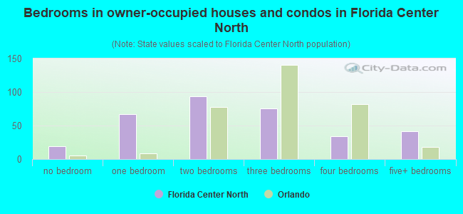 Bedrooms in owner-occupied houses and condos in Florida Center North
