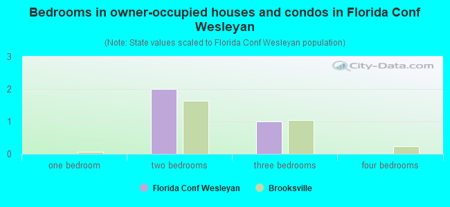 Bedrooms in owner-occupied houses and condos in Florida Conf Wesleyan