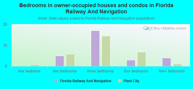 Bedrooms in owner-occupied houses and condos in Florida Railway And Navigation