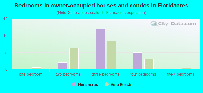 Bedrooms in owner-occupied houses and condos in Floridacres