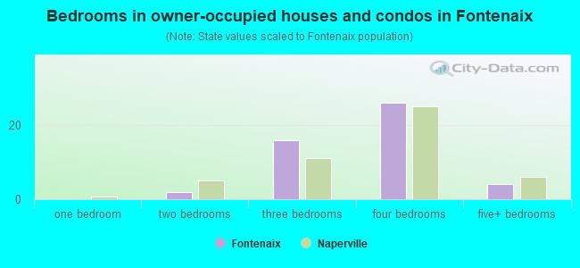 Bedrooms in owner-occupied houses and condos in Fontenaix