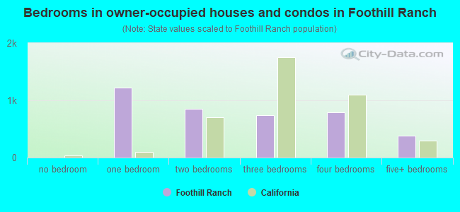Bedrooms in owner-occupied houses and condos in Foothill Ranch