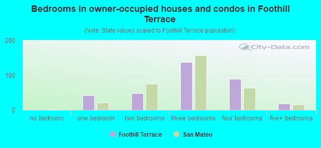Bedrooms in owner-occupied houses and condos in Foothill Terrace