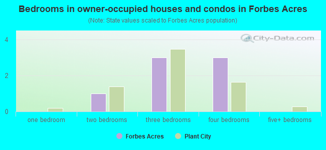 Bedrooms in owner-occupied houses and condos in Forbes Acres