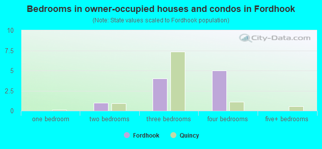 Bedrooms in owner-occupied houses and condos in Fordhook