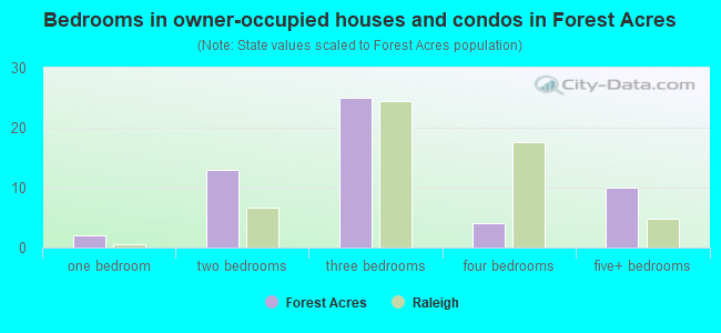 Bedrooms in owner-occupied houses and condos in Forest Acres