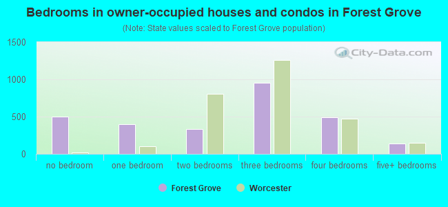Bedrooms in owner-occupied houses and condos in Forest Grove