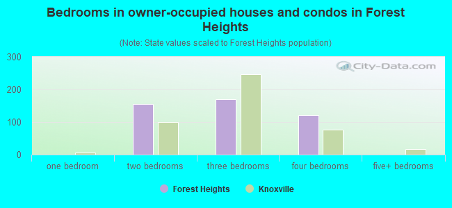 Bedrooms in owner-occupied houses and condos in Forest Heights
