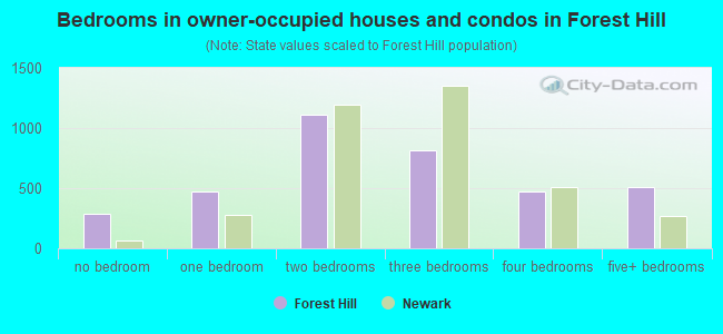 Bedrooms in owner-occupied houses and condos in Forest Hill