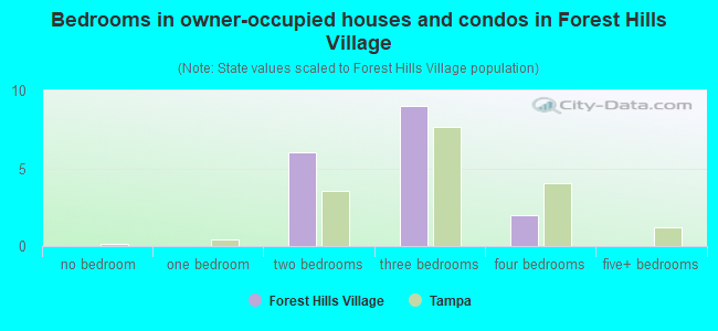 Bedrooms in owner-occupied houses and condos in Forest Hills Village