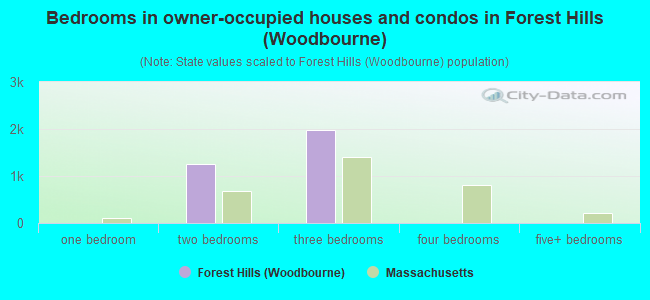 Bedrooms in owner-occupied houses and condos in Forest Hills (Woodbourne)