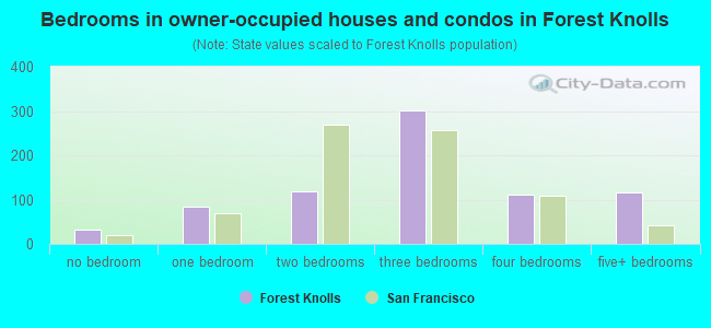 Bedrooms in owner-occupied houses and condos in Forest Knolls