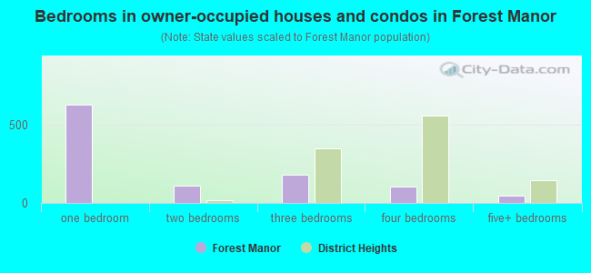 Bedrooms in owner-occupied houses and condos in Forest Manor