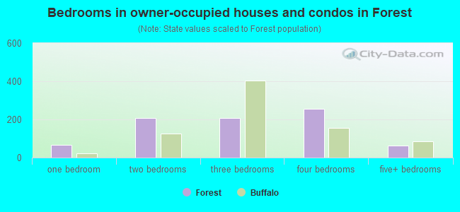 Bedrooms in owner-occupied houses and condos in Forest