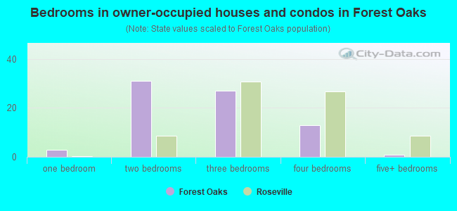 Bedrooms in owner-occupied houses and condos in Forest Oaks
