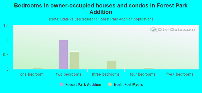 Bedrooms in owner-occupied houses and condos in Forest Park Addition