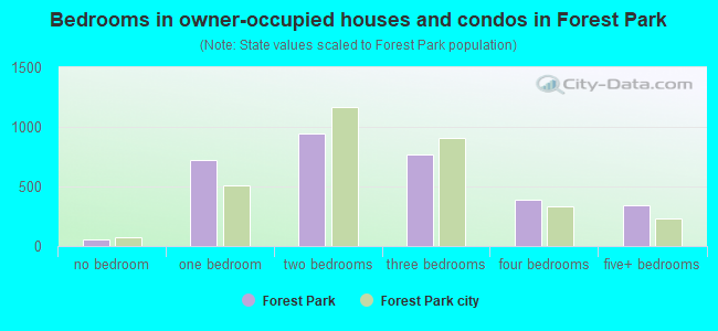 Bedrooms in owner-occupied houses and condos in Forest Park