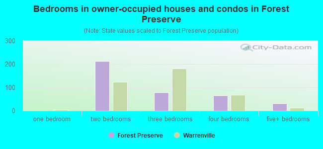 Bedrooms in owner-occupied houses and condos in Forest Preserve