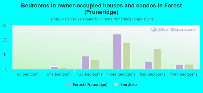 Bedrooms in owner-occupied houses and condos in Forest (Pruneridge)