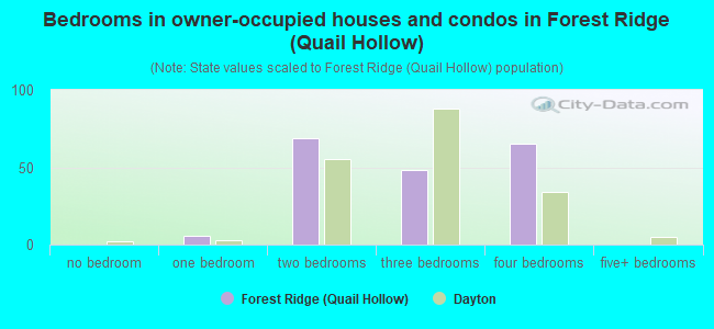 Bedrooms in owner-occupied houses and condos in Forest Ridge (Quail Hollow)