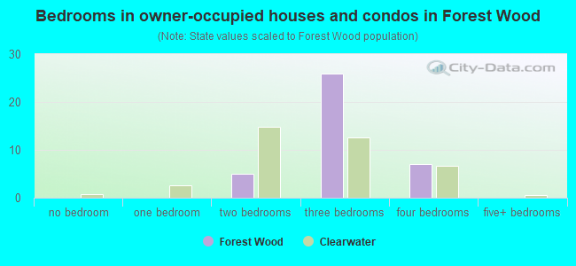Bedrooms in owner-occupied houses and condos in Forest Wood
