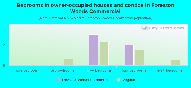 Bedrooms in owner-occupied houses and condos in Foreston Woods Commercial