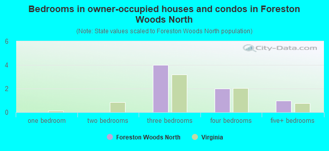 Bedrooms in owner-occupied houses and condos in Foreston Woods North