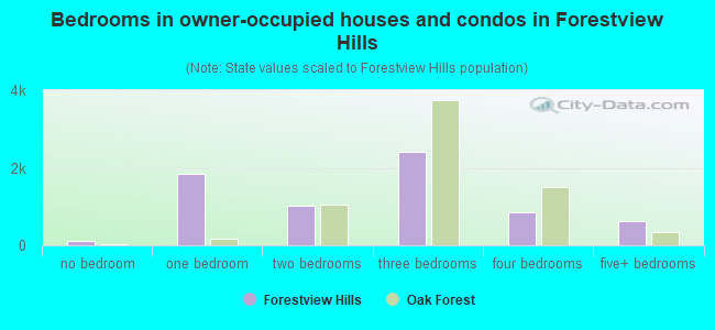 Bedrooms in owner-occupied houses and condos in Forestview Hills
