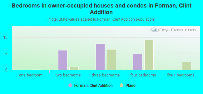 Bedrooms in owner-occupied houses and condos in Forman, Clint Addition