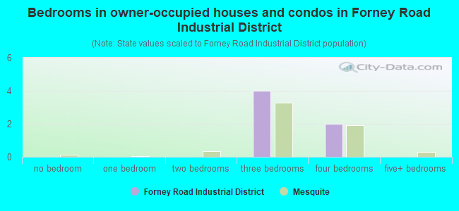Bedrooms in owner-occupied houses and condos in Forney Road Industrial District