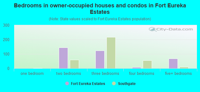 Bedrooms in owner-occupied houses and condos in Fort Eureka Estates