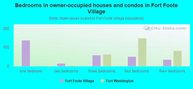 Bedrooms in owner-occupied houses and condos in Fort Foote Village