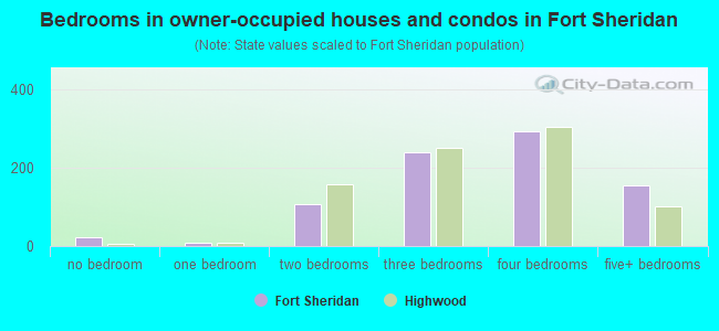 Bedrooms in owner-occupied houses and condos in Fort Sheridan