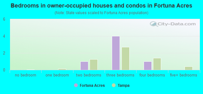 Bedrooms in owner-occupied houses and condos in Fortuna Acres