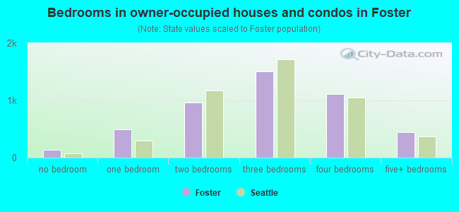 Bedrooms in owner-occupied houses and condos in Foster