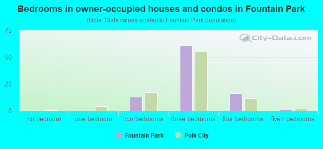 Bedrooms in owner-occupied houses and condos in Fountain Park