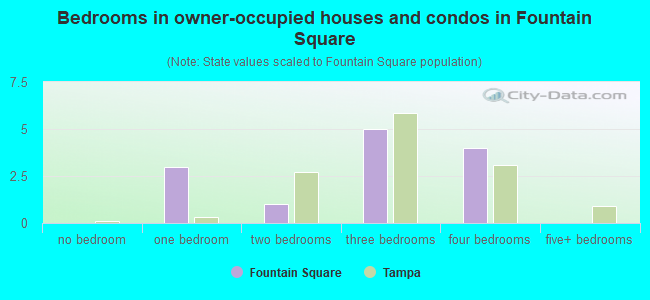 Bedrooms in owner-occupied houses and condos in Fountain Square