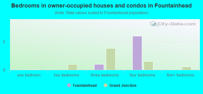 Bedrooms in owner-occupied houses and condos in Fountainhead