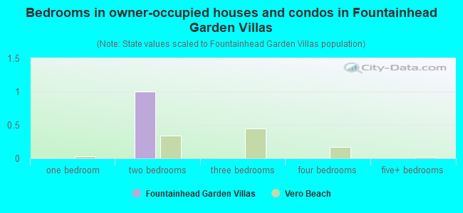 Bedrooms in owner-occupied houses and condos in Fountainhead Garden Villas