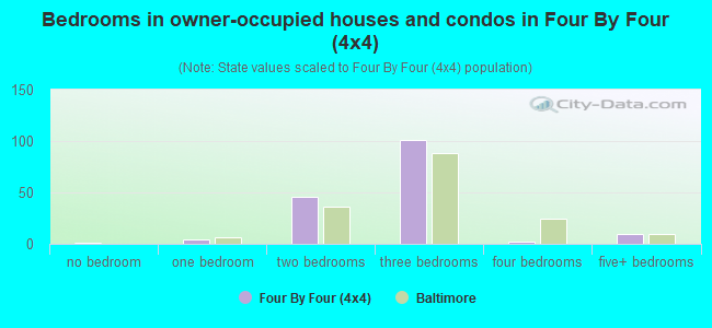 Bedrooms in owner-occupied houses and condos in Four By Four (4x4)