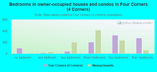 Bedrooms in owner-occupied houses and condos in Four Corners (4 Corners)
