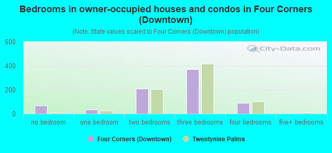 Bedrooms in owner-occupied houses and condos in Four Corners (Downtown)